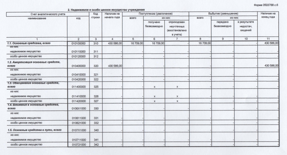 Строй учет. Форма 0503768. Форма по особо ценному имуществу. Ф.0503768. Счет особо ценное имущество в бюджетной организации.