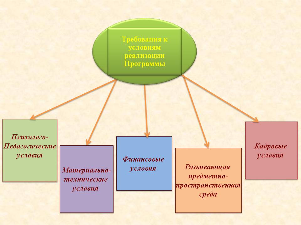 Оптимальные педагогические условия. Педагогические условия. Педагогические условия это в педагогике. Пед условия это. Педагогические условия примеры.