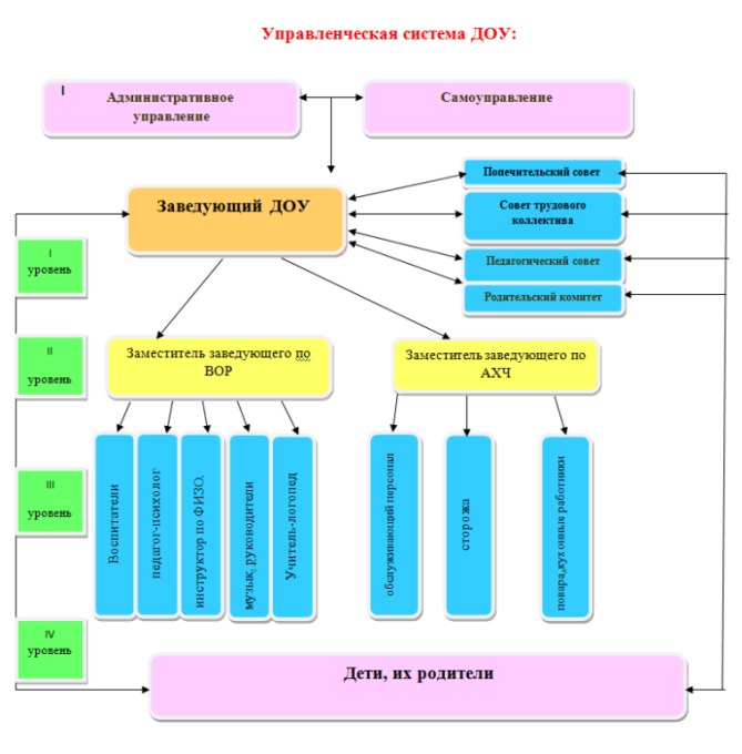 Управленческий проект заведующего доу